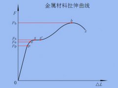 金屬材料的拉伸和壓縮試驗要求