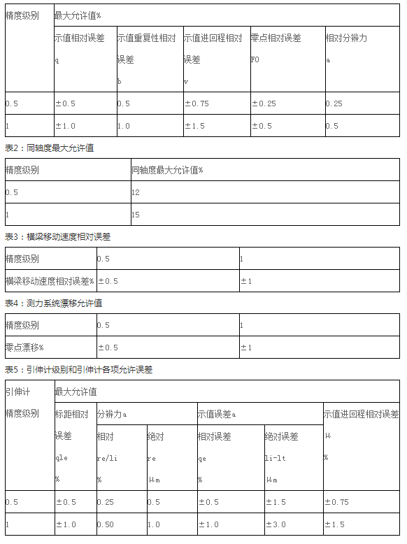 測(cè)力系統(tǒng)允許誤差