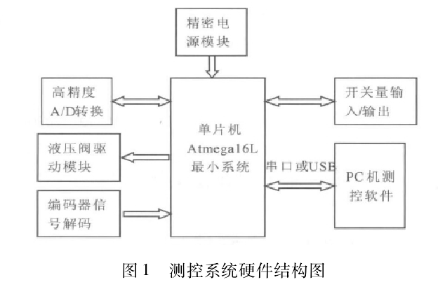 
 測(cè)控系統(tǒng)硬件結(jié)構(gòu)圖