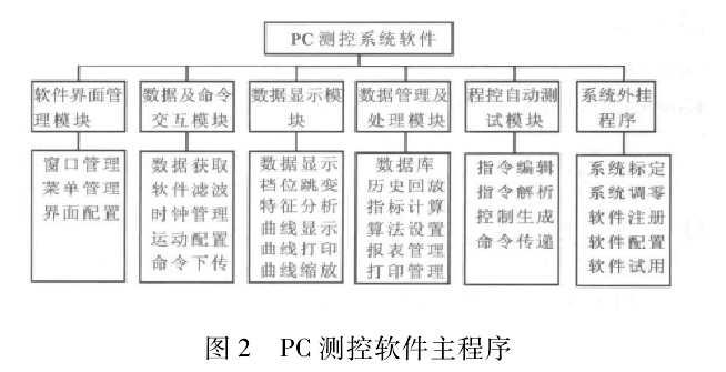 PC 測(cè)控軟件主程序