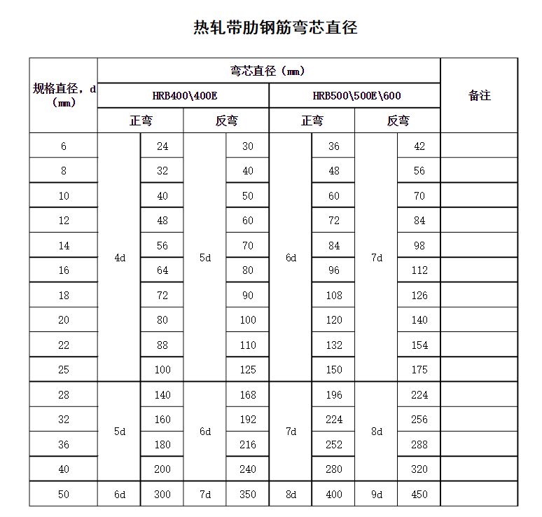 鋼筋正反向彎曲彎芯規(guī)格參照