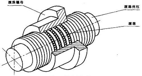 拉力機滾珠絲桿結(jié)構(gòu)圖