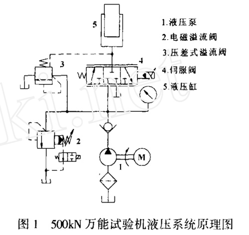 500KN萬能試驗機(jī)液壓系統(tǒng)原理圖