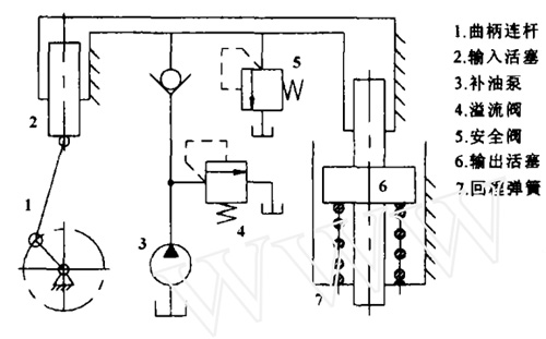 PMS-500型脈動疲勞試驗機(jī)液壓系統(tǒng)原理圖