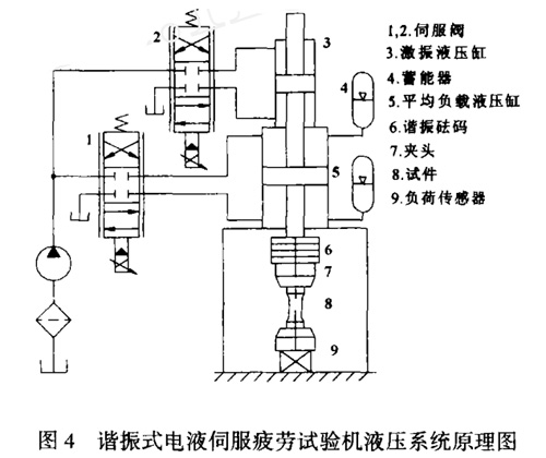 諧振式電液伺服疲勞試驗機(jī)液壓系統(tǒng)原理圖