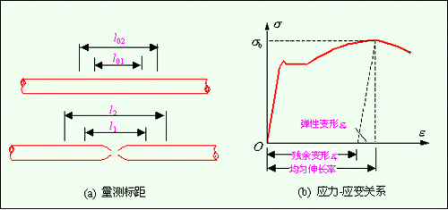 量測(cè)標(biāo)距及應(yīng)力-應(yīng)變曲線(xiàn)圖