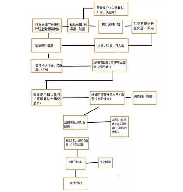 試驗(yàn)設(shè)備采購(gòu)流程圖