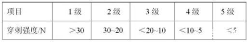 穿刺強(qiáng)度等級(jí)表