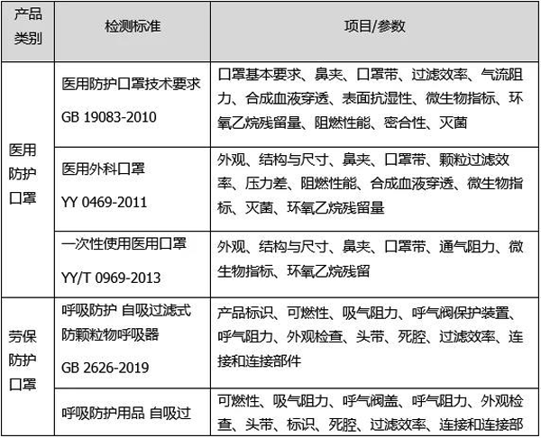 口罩測試項目及對應(yīng)標(biāo)準(zhǔn)