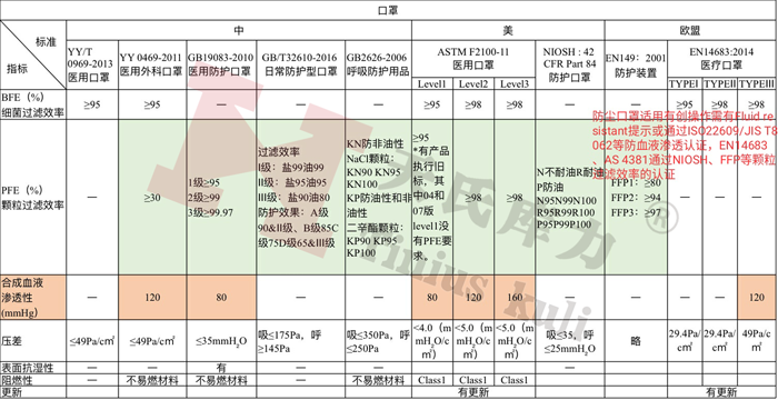 各國防護口罩、醫(yī)用口罩檢測標準及相關(guān)指標對比