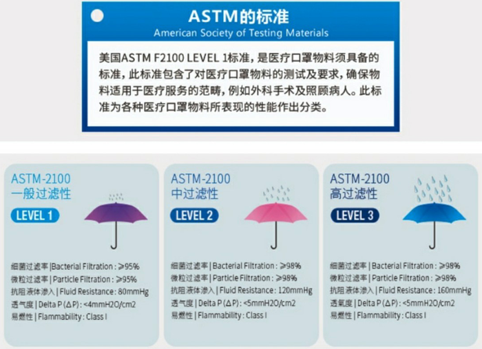 美國ASTM2100醫(yī)療口罩檢測相關(guān)等級指標