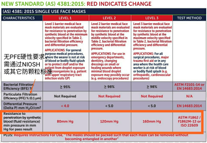 澳大利亞AS 4381:2015口罩檢測指標