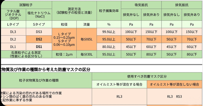 日本厚生労働省防塵口罩檢測指標