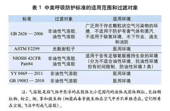 表1：中美呼吸防護標準的適用范圍和過濾對象