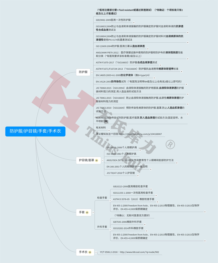 圖2：防護(hù)服、護(hù)目鏡、手套、手術(shù)衣檢測標(biāo)準(zhǔn)匯總