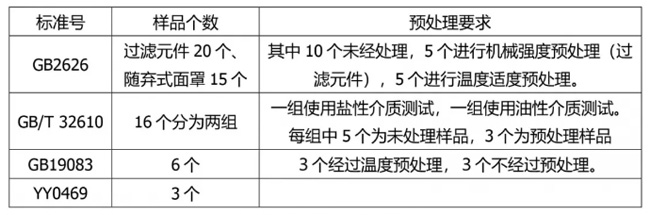 各標(biāo)準(zhǔn)顆粒物過(guò)濾效率樣品要求