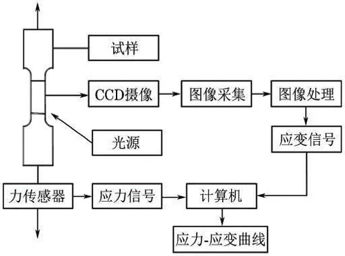 視頻引伸計(jì)測(cè)量原理示意圖