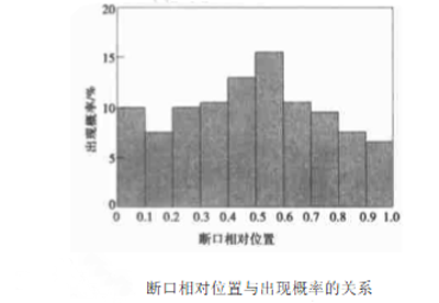 圖4：斷口相對(duì)位置與出現(xiàn)概率的關(guān)系