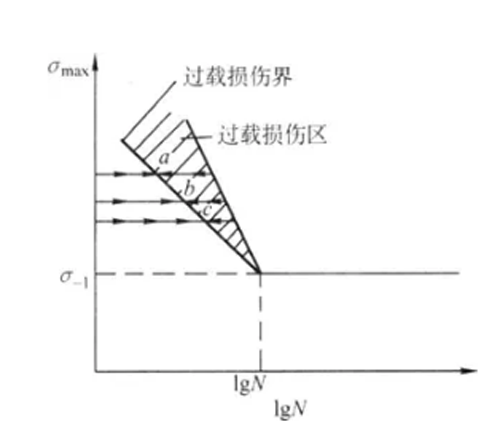 過(guò)載損傷界